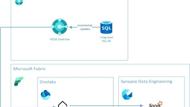 BC2ADLS: Microsoft Fabric enabled part 2